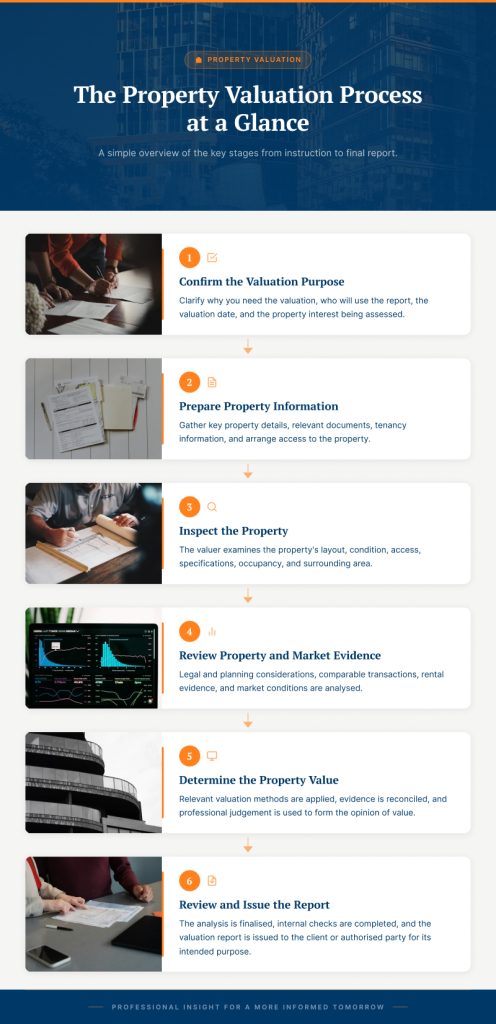 Six stages of the complete property valuation process, from confirming the valuation purpose to issuing the final valuation report.