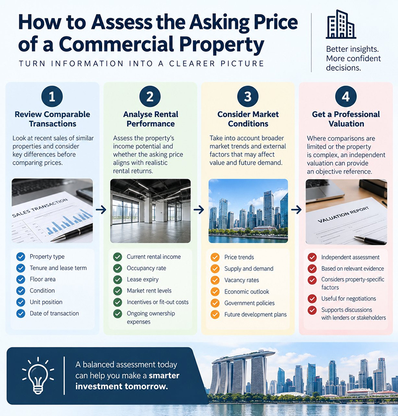 Guide outlining four steps to assess commercial property asking price